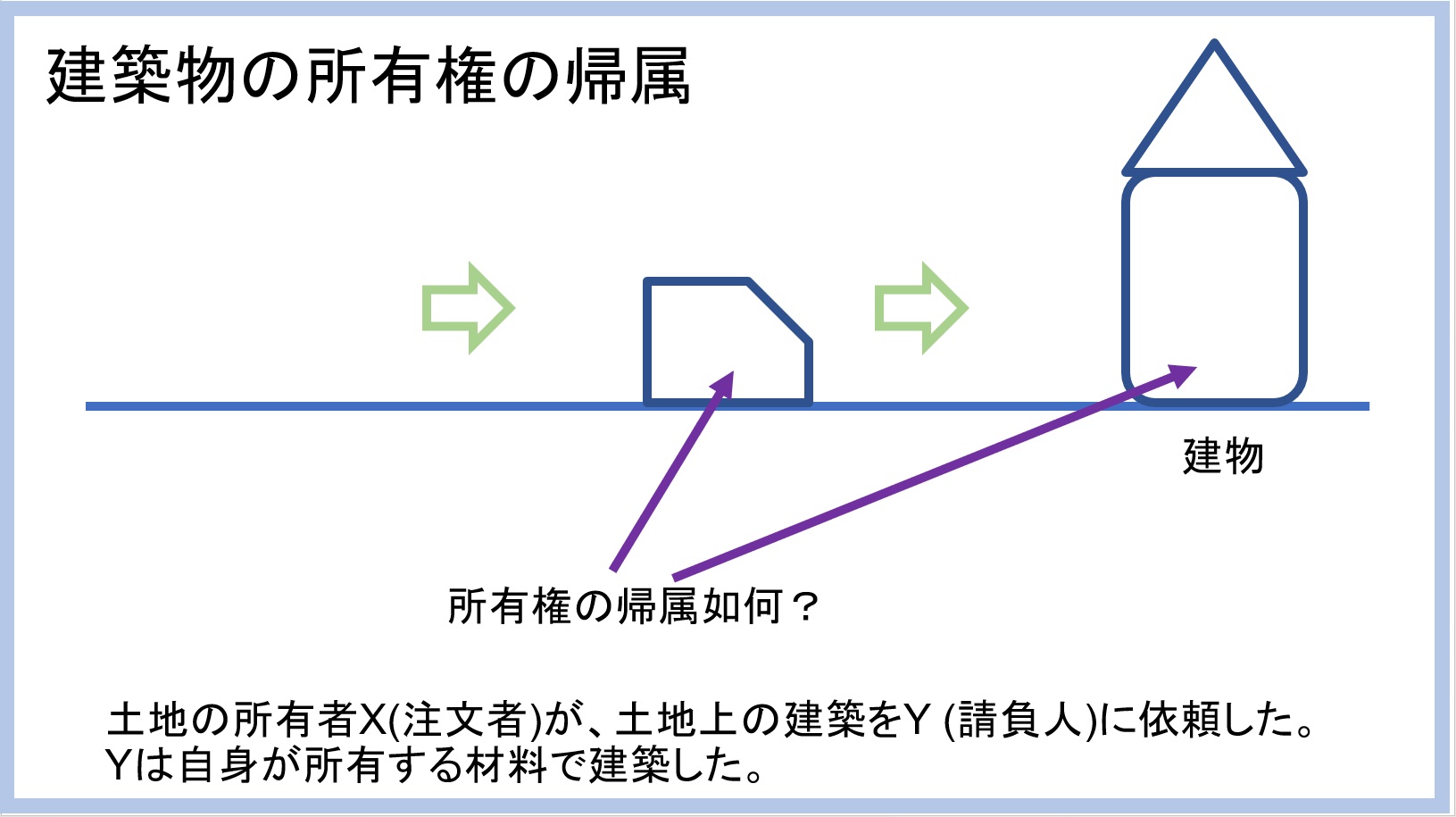 短文問題例